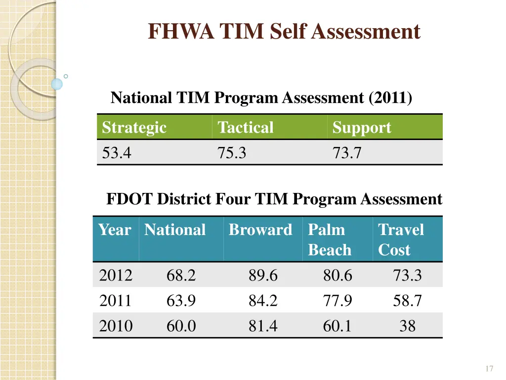 fhwa tim self assessment