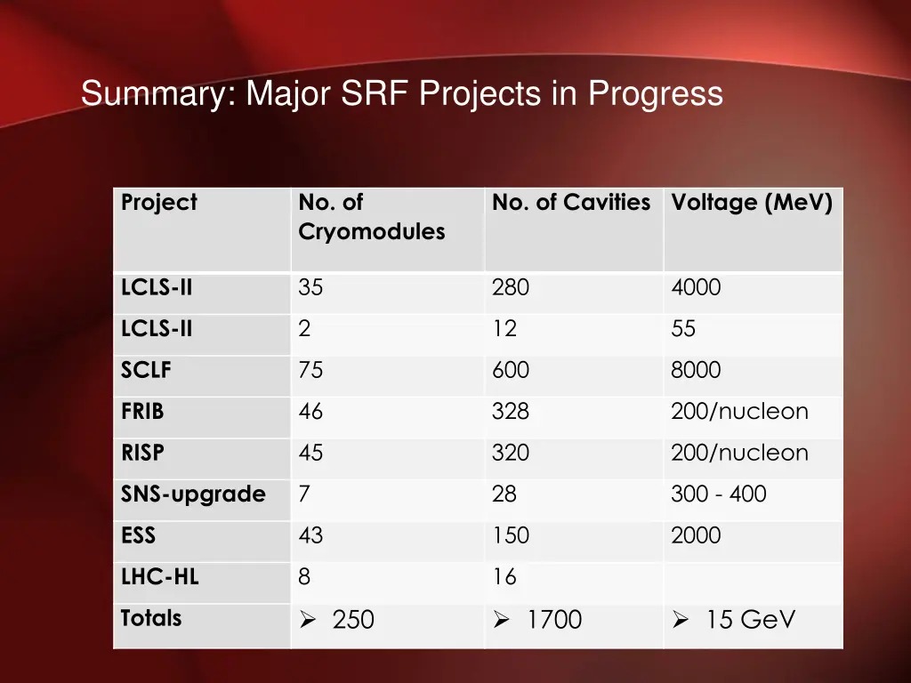 summary major srf projects in progress