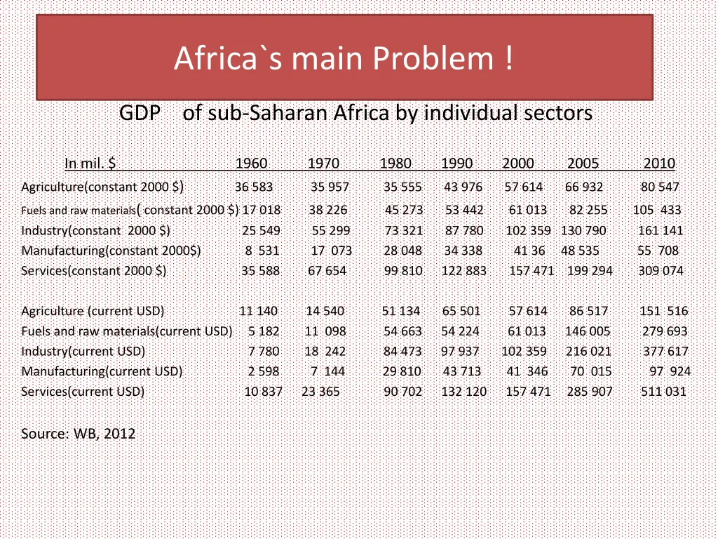 africa s main problem