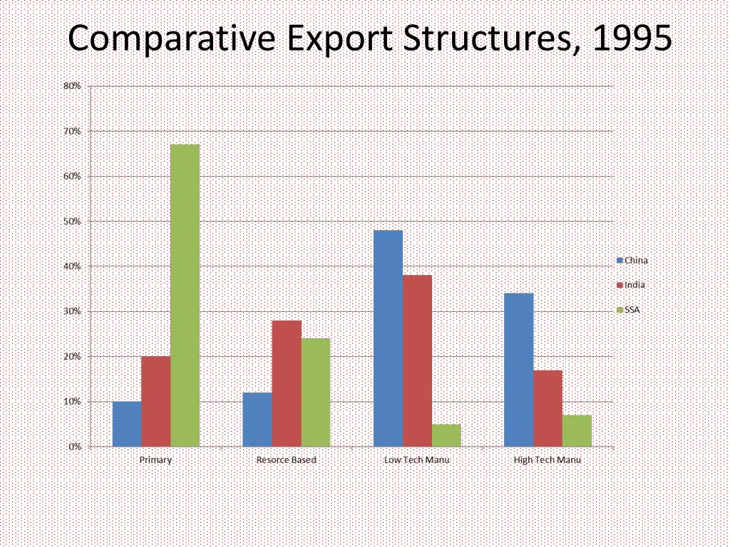 comparative export structures 1995