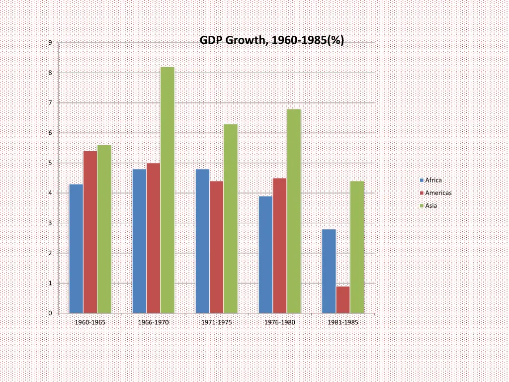gdp growth 1960 1985