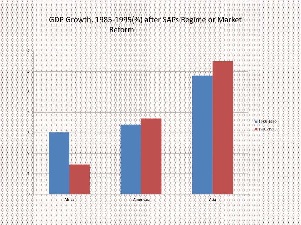 gdp growth 1985 1995 after saps regime or market