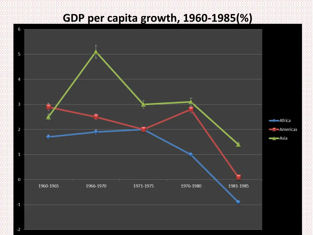 gdp per capita growth 1960 1985