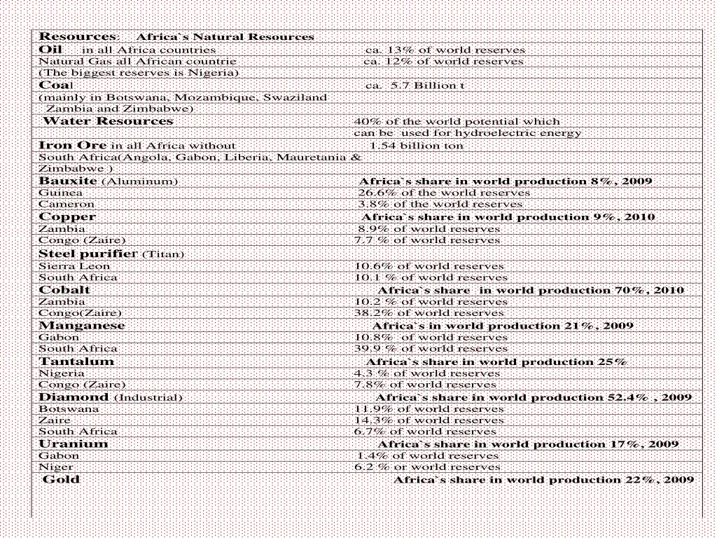 resources africa s natural resources