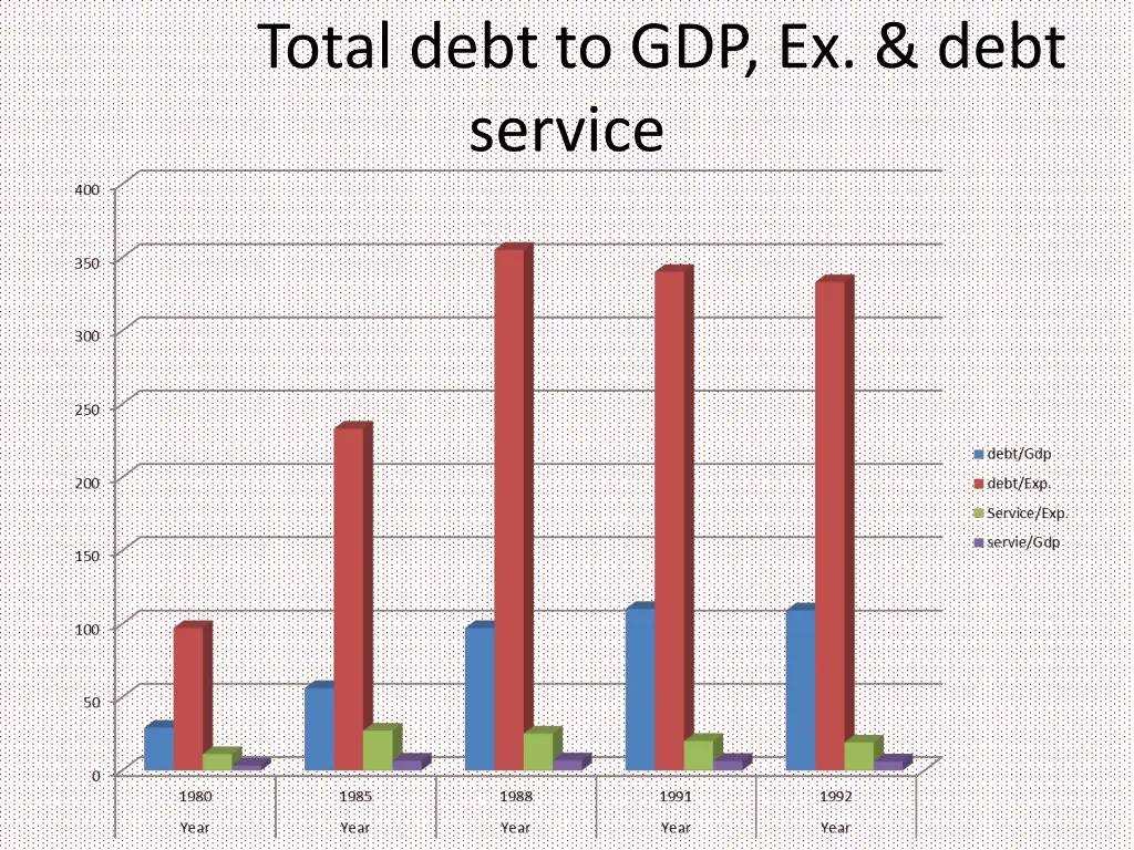 total debt to gdp ex debt service