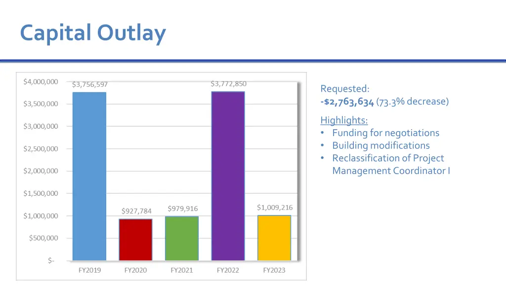 capital outlay
