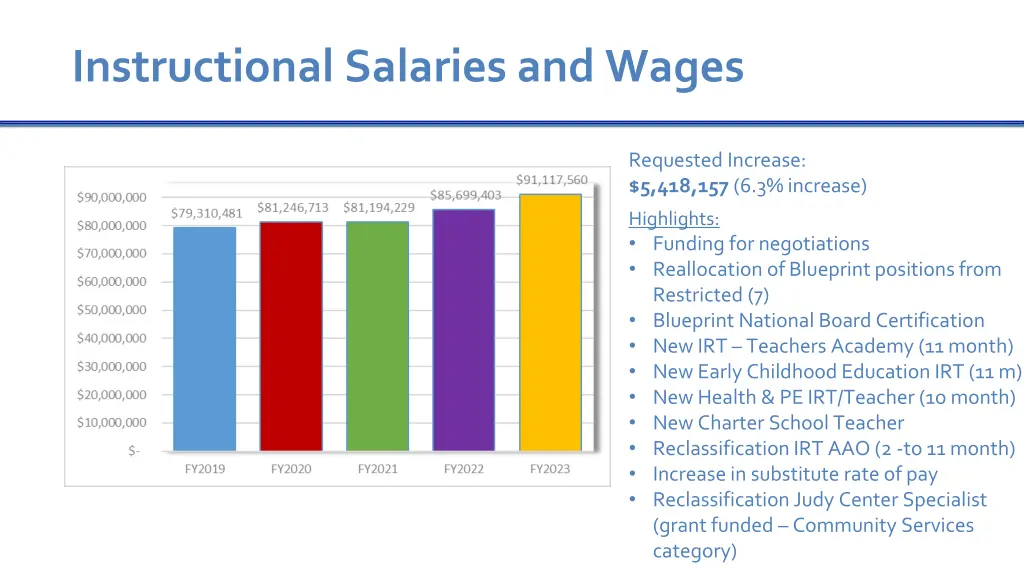 instructional salaries and wages