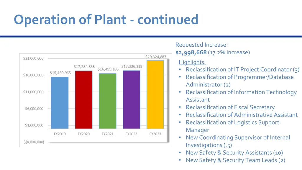 operation of plant continued