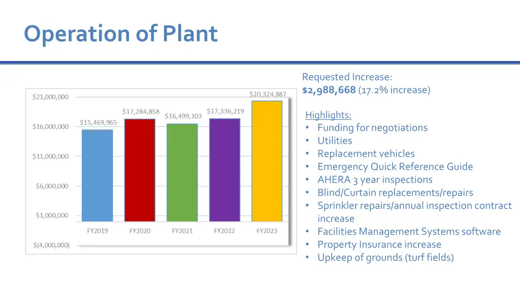 operation of plant