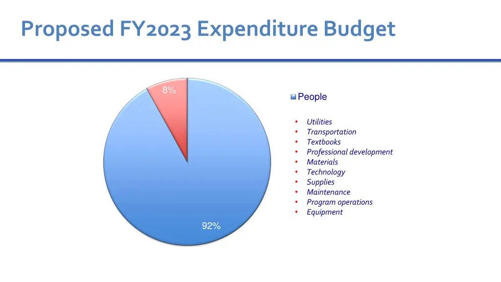 proposed fy2023 expenditure budget