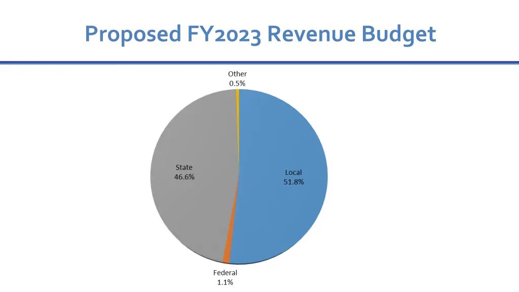 proposed fy2023 revenue budget