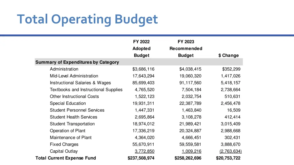 total operating budget
