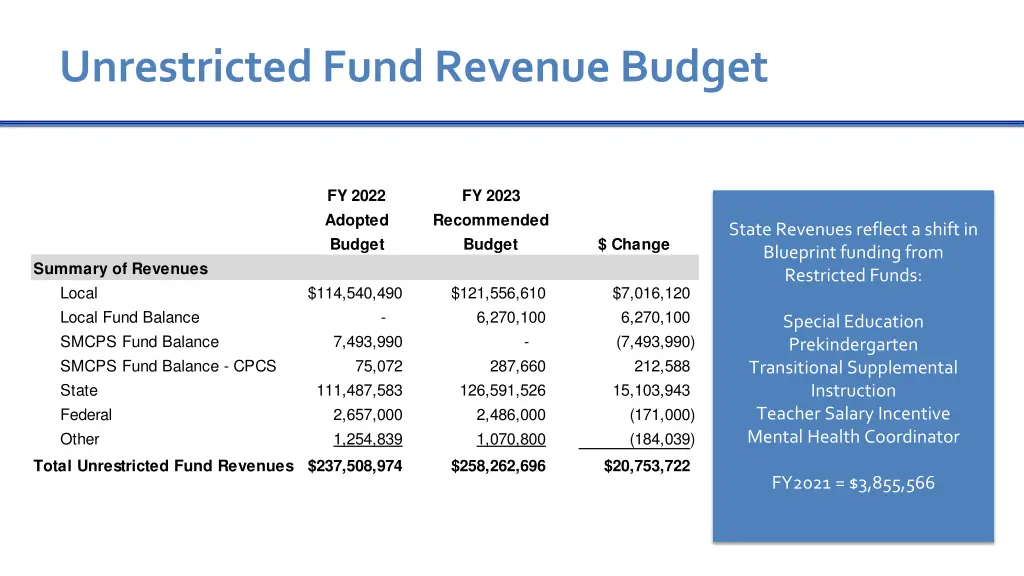 unrestricted fund revenue budget