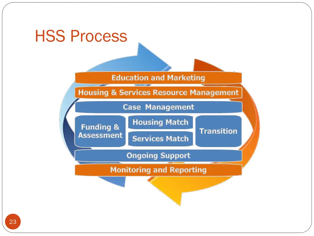 hss process