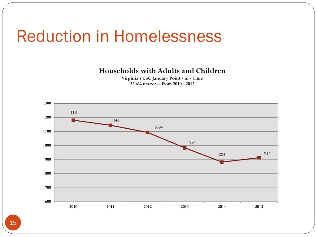 reduction in homelessness 1