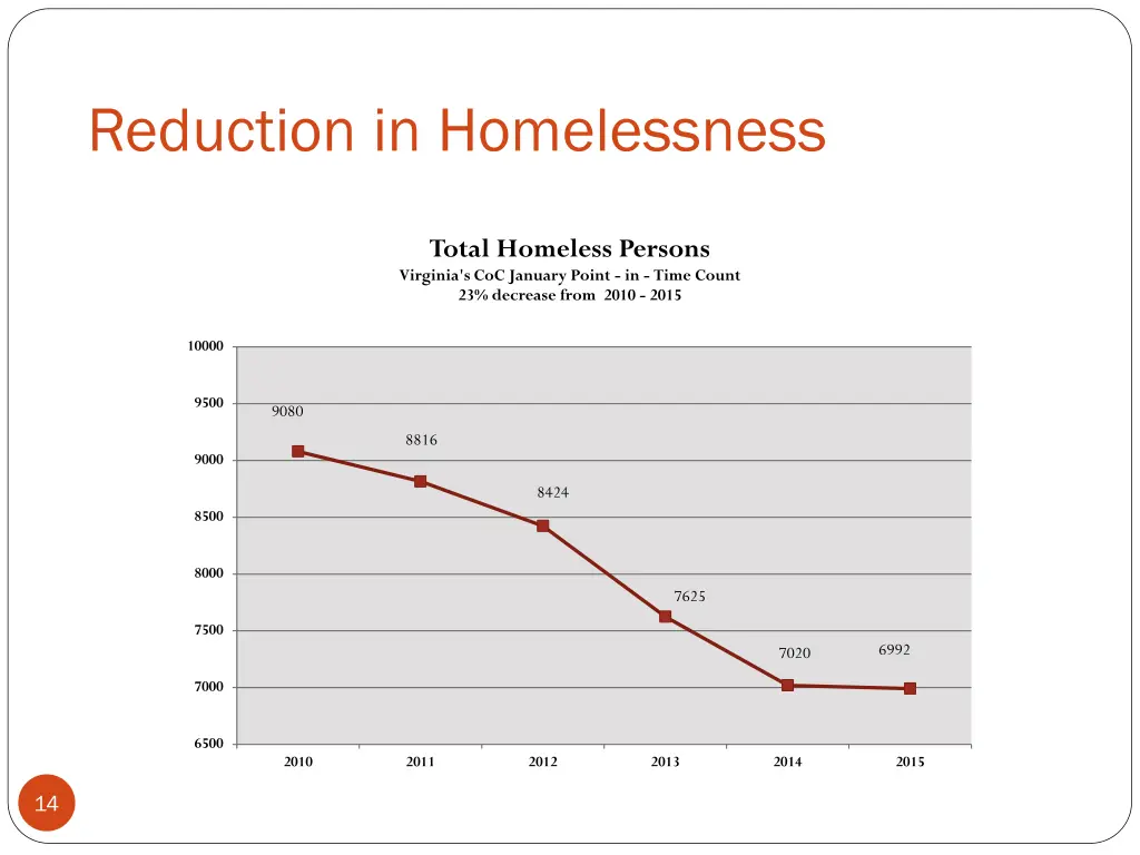 reduction in homelessness
