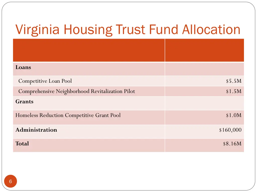 virginia housing trust fund allocation