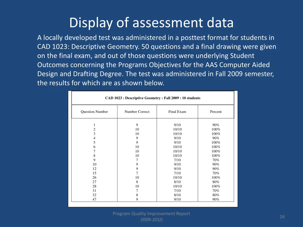 display of assessment data a locally developed 2