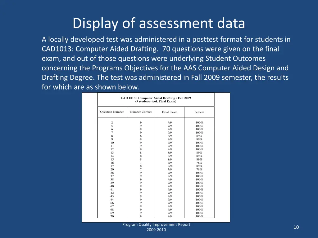display of assessment data a locally developed