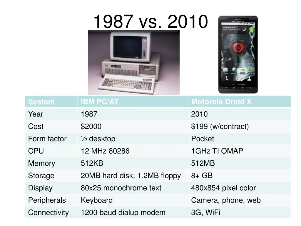 1987 vs 2010