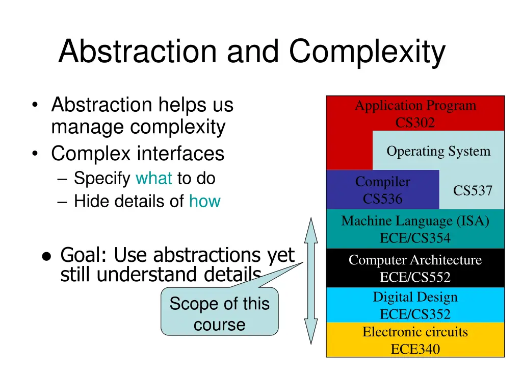 abstraction and complexity