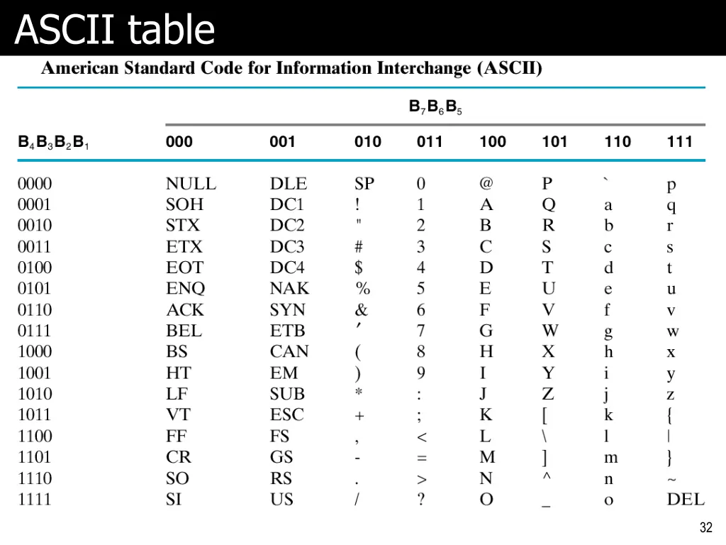 ascii table