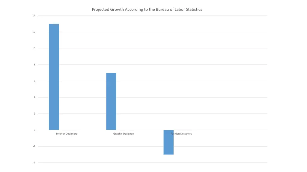 projected growth according to the bureau of labor