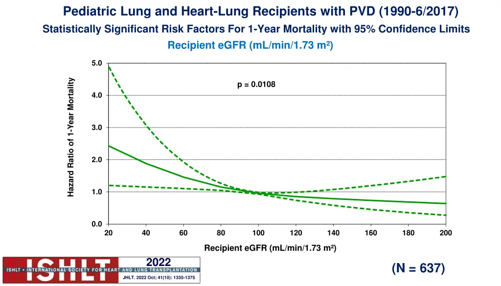 pediatric lung and heart lung recipients with 2
