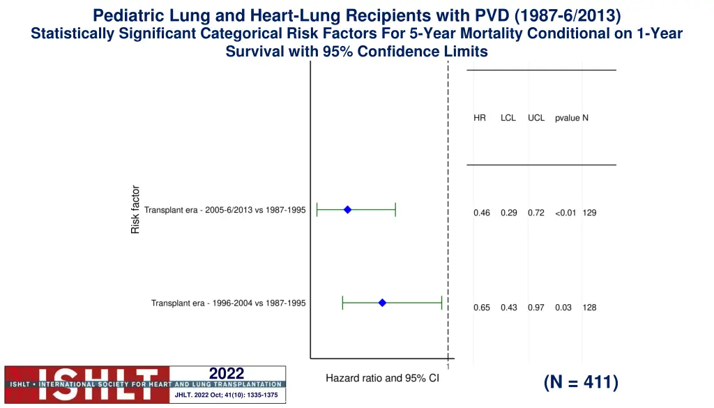pediatric lung and heart lung recipients with 3