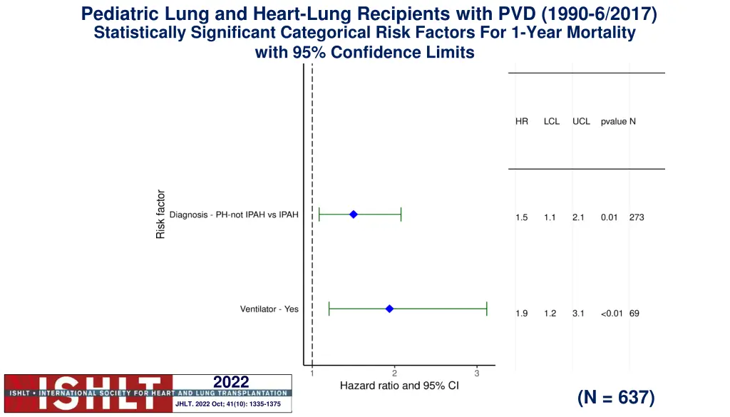 pediatric lung and heart lung recipients with