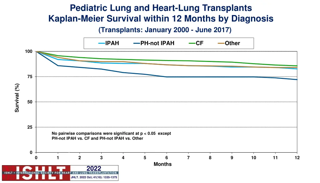 pediatric lung and heart lung transplants kaplan 1