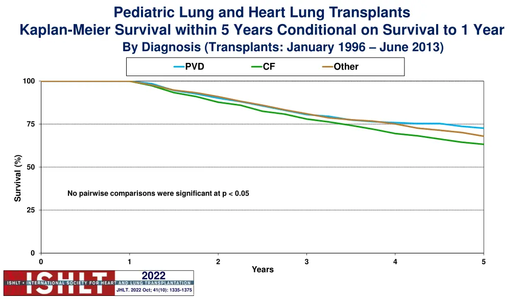 pediatric lung and heart lung transplants kaplan 2