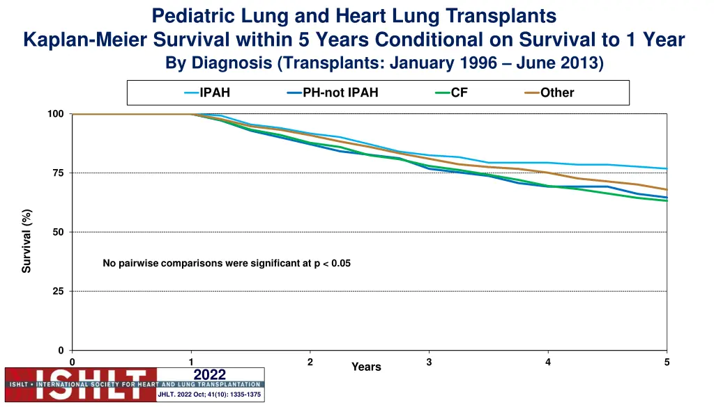 pediatric lung and heart lung transplants kaplan 3