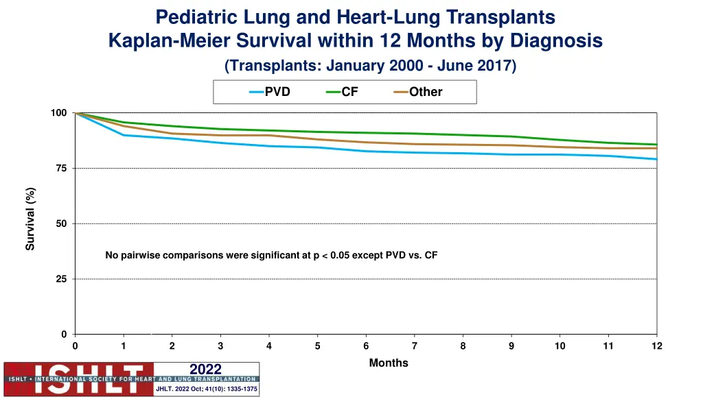 pediatric lung and heart lung transplants kaplan