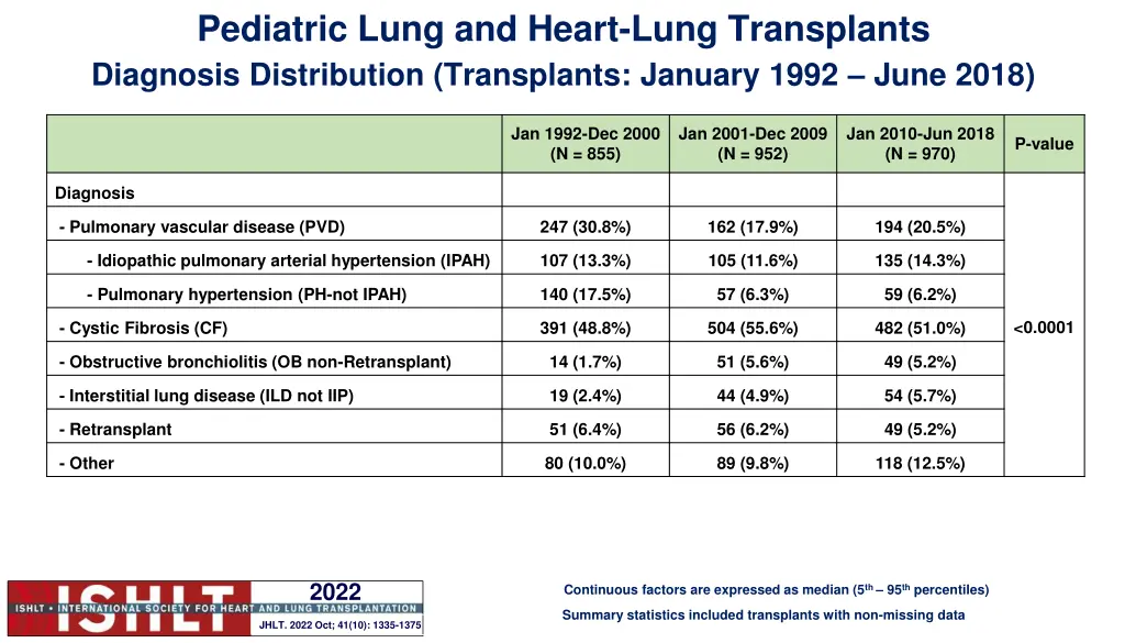 pediatric lung and heart lung transplants