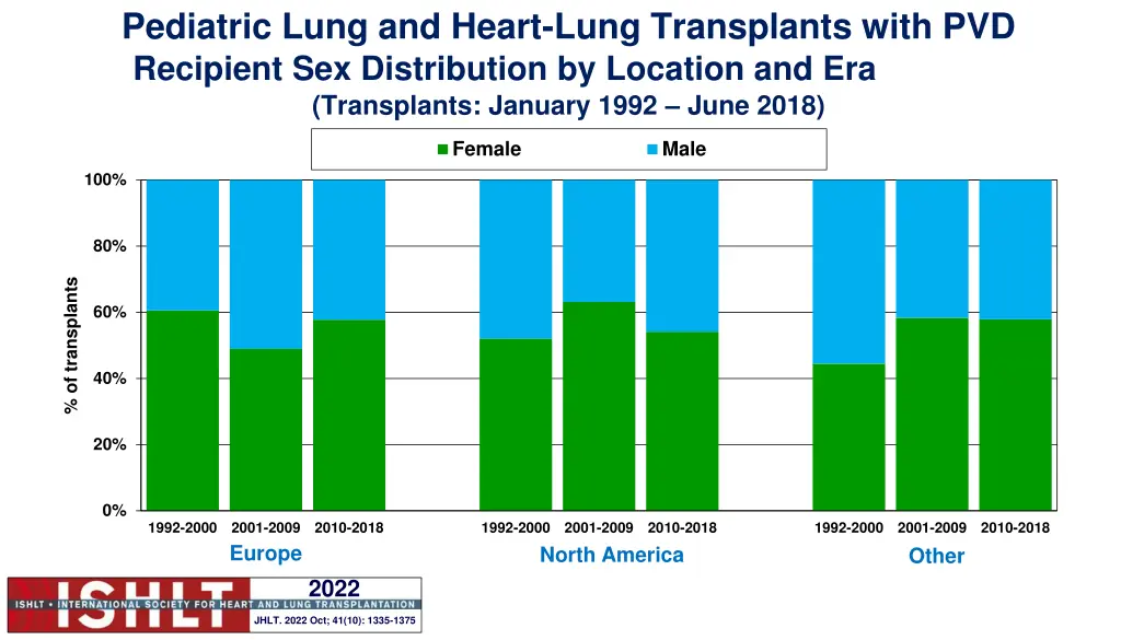 pediatric lung and heart lung transplants with 1