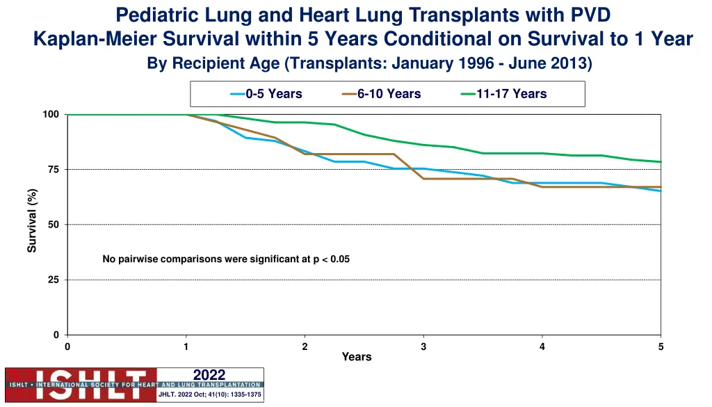 pediatric lung and heart lung transplants with 10