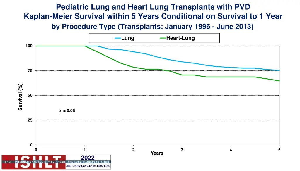 pediatric lung and heart lung transplants with 12