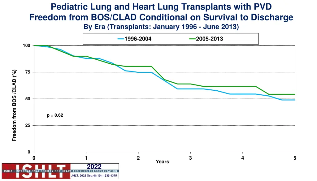 pediatric lung and heart lung transplants with 13