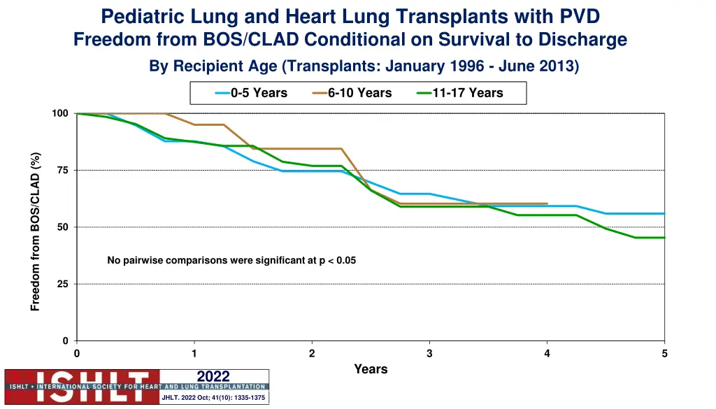 pediatric lung and heart lung transplants with 14