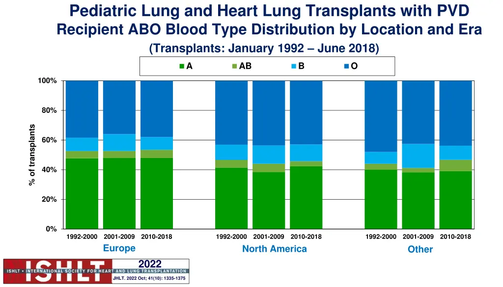 pediatric lung and heart lung transplants with 3