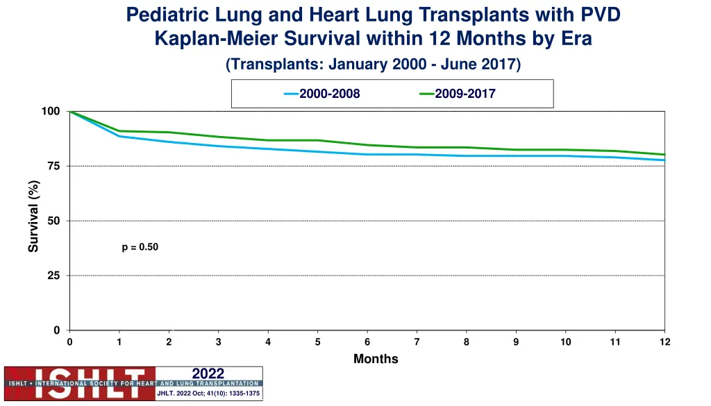 pediatric lung and heart lung transplants with 4