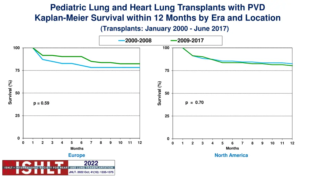 pediatric lung and heart lung transplants with 5