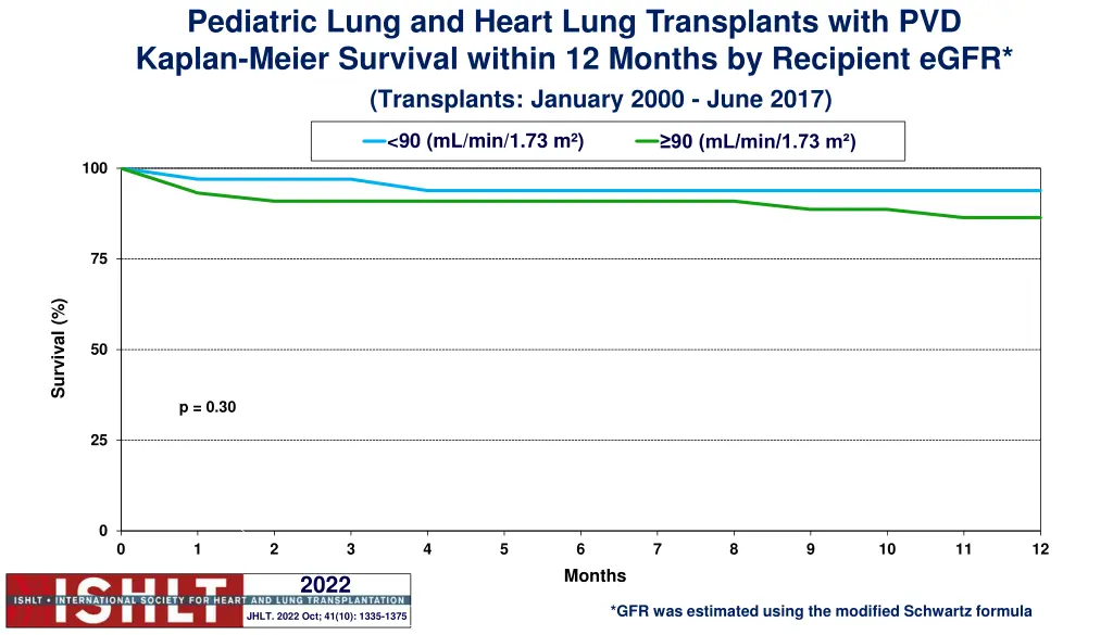 pediatric lung and heart lung transplants with 7
