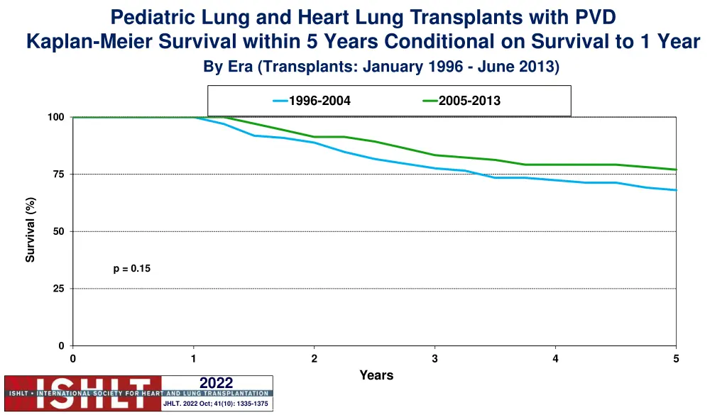 pediatric lung and heart lung transplants with 9