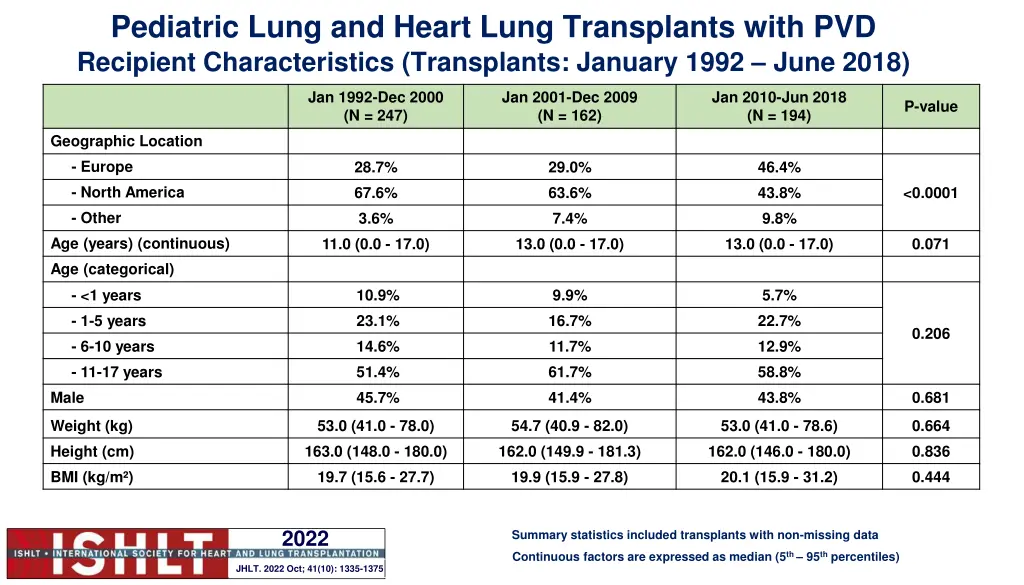 pediatric lung and heart lung transplants with