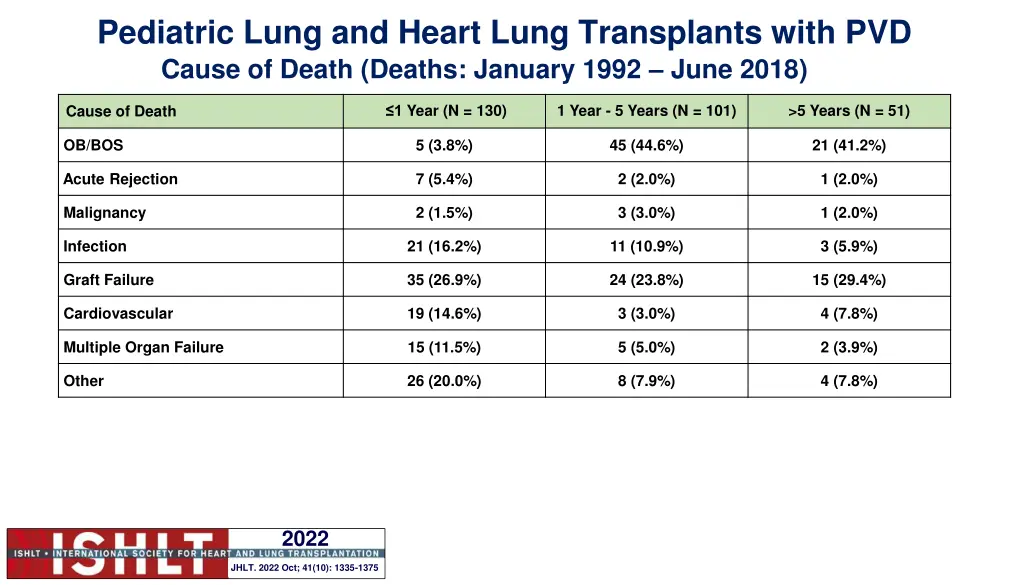 pediatric lung and heart lung transplants with pvd 4