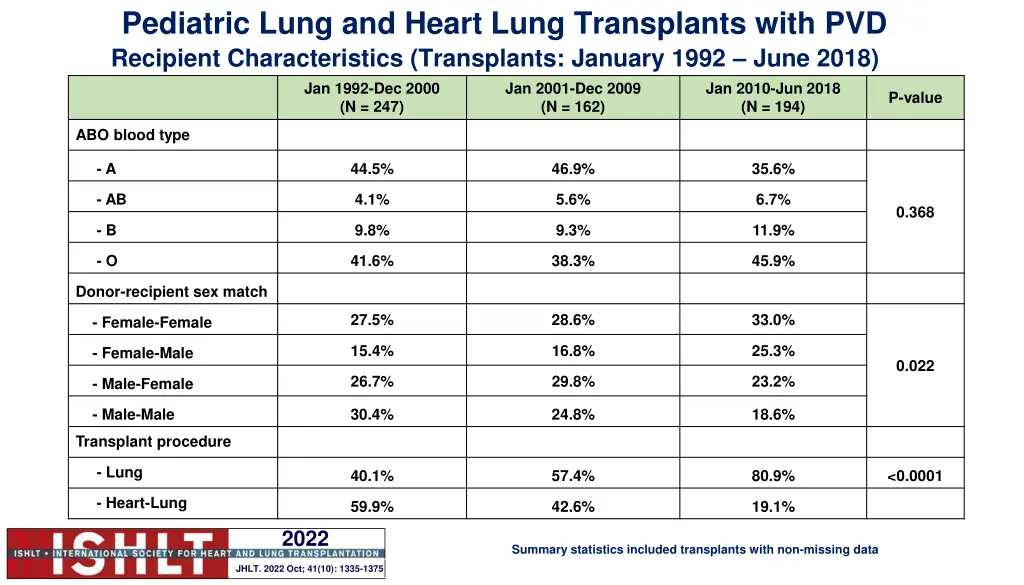 pediatric lung and heart lung transplants with pvd