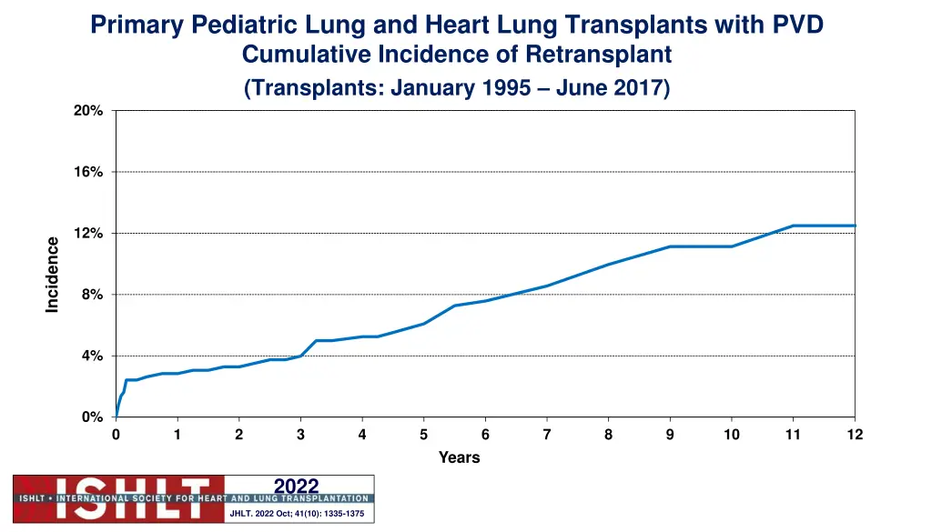 primary pediatric lung and heart lung transplants