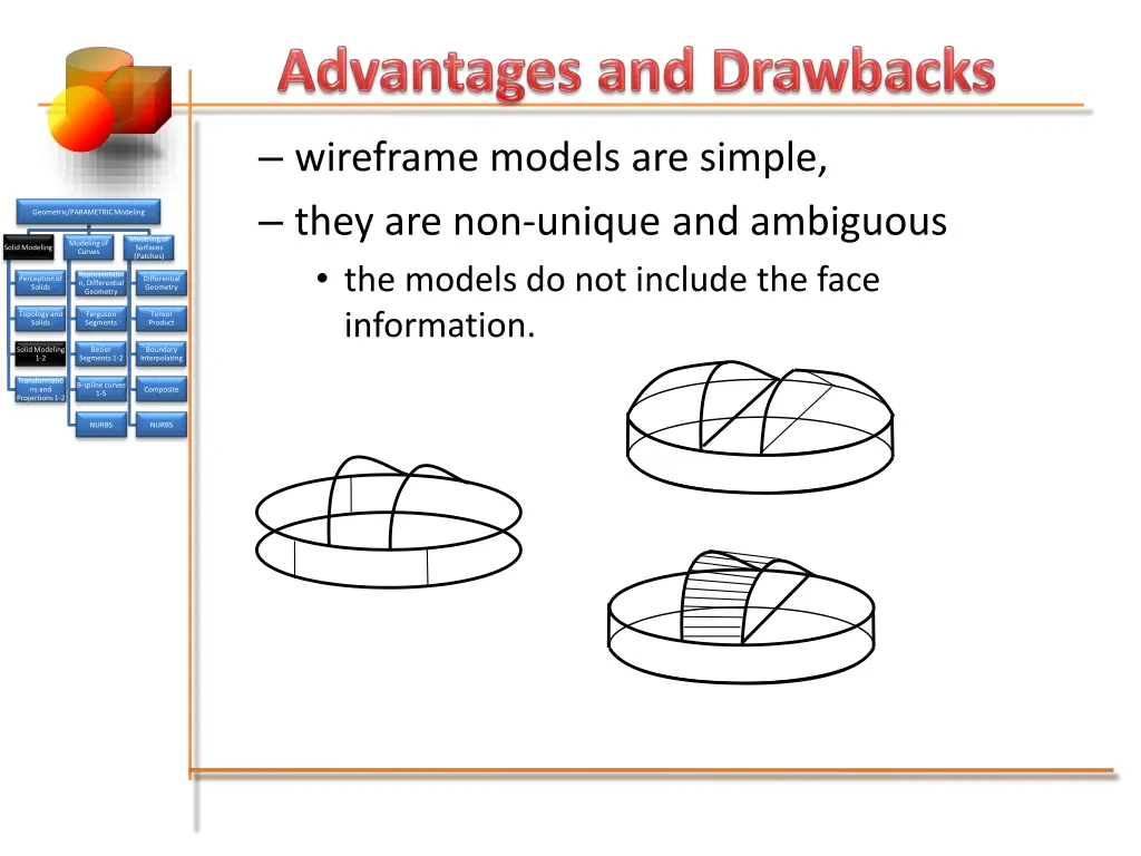 wireframe models are simple they are non unique